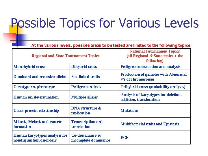 Possible Topics for Various Levels At the various levels, possible areas to be tested