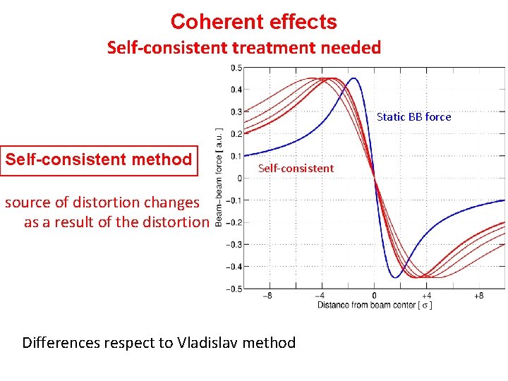 Coherent effects Self-consistent treatment needed Static BB force Self-consistent method Self-consistent source of distortion