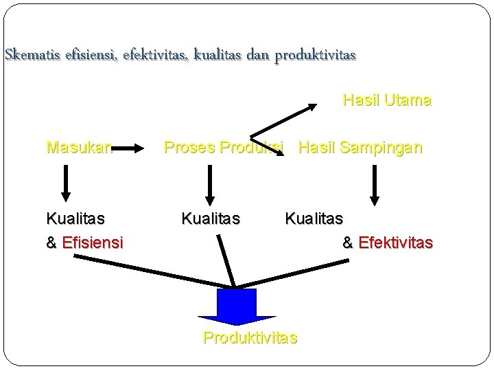 Skematis efisiensi, efektivitas, kualitas dan produktivitas Hasil Utama Masukan Kualitas & Efisiensi Proses Produksi