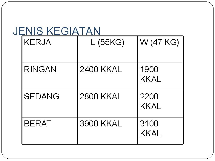 JENIS KEGIATAN KERJA L (55 KG) W (47 KG) RINGAN 2400 KKAL 1900 KKAL