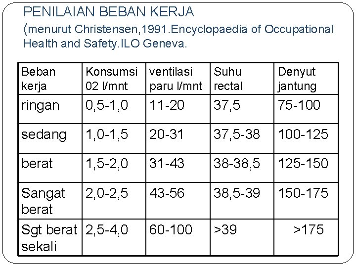 PENILAIAN BEBAN KERJA (menurut Christensen, 1991. Encyclopaedia of Occupational Health and Safety. ILO Geneva.