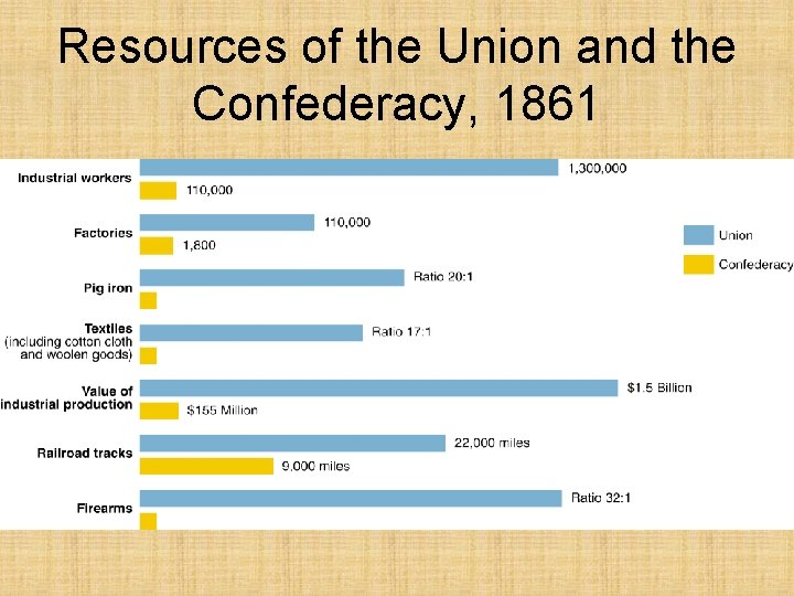 Resources of the Union and the Confederacy, 1861 