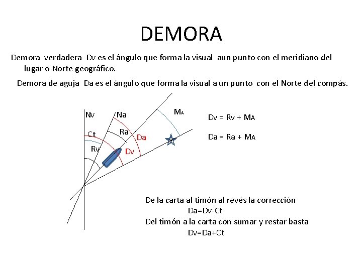 DEMORA Demora verdadera Dv es el ángulo que forma la visual aun punto con