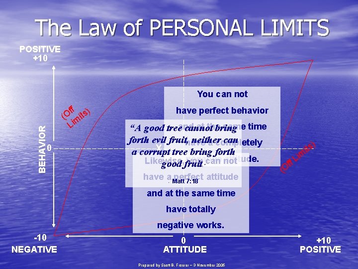 The Law of PERSONAL LIMITS POSITIVE +10 BEHAVIOR You can not 0 ff s)