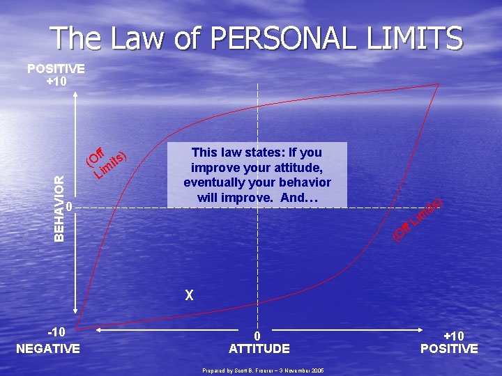 The Law of PERSONAL LIMITS BEHAVIOR POSITIVE +10 0 ff s) O ( mit