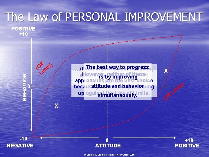 The Law of PERSONAL IMPROVEMENT BEHAVIOR POSITIVE +10 ff s) O ( mit Li