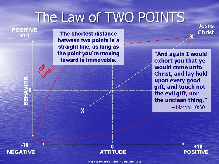 The Law of TWO POINTS BEHAVIOR POSITIVE +10 The shortest distance between two points