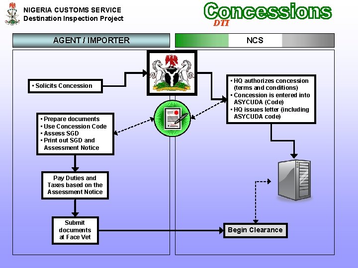 NIGERIA CUSTOMS SERVICE Destination Inspection Project AGENT / IMPORTER • Solicits Concession • Prepare