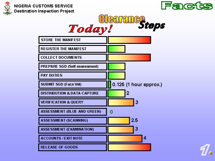 NIGERIA CUSTOMS SERVICE Destination Inspection Project Steps STORE THE MANIFEST REGISTER THE MANIFEST COLLECT