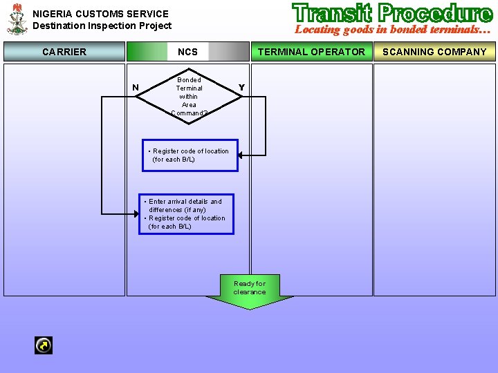 NIGERIA CUSTOMS SERVICE Destination Inspection Project CARRIER Locating goods in bonded terminals… NCS N