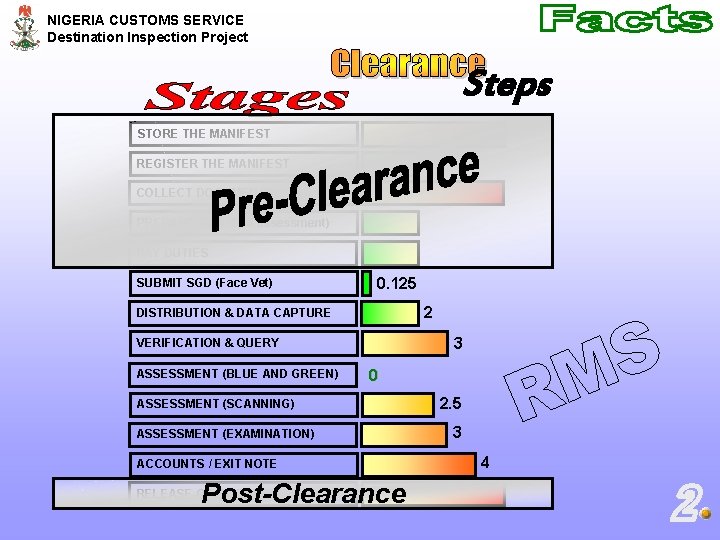 NIGERIA CUSTOMS SERVICE Destination Inspection Project Steps STORE THE MANIFEST REGISTER THE MANIFEST COLLECT