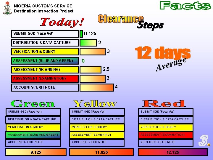 NIGERIA CUSTOMS SERVICE Destination Inspection Project Steps 0. 125 SUBMIT SGD (Face Vet) 2