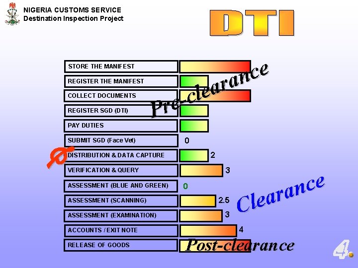 NIGERIA CUSTOMS SERVICE Destination Inspection Project STORE THE MANIFEST REGISTER THE MANIFEST COLLECT DOCUMENTS