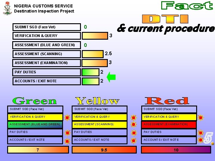 NIGERIA CUSTOMS SERVICE Destination Inspection Project 0 SUBMIT SGD (Face Vet) 3 VERIFICATION &