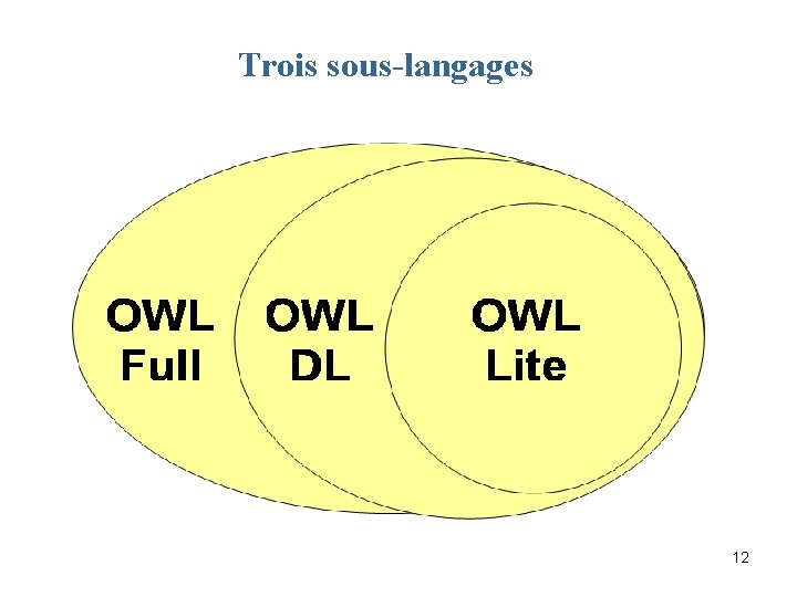 Trois sous-langages 12 