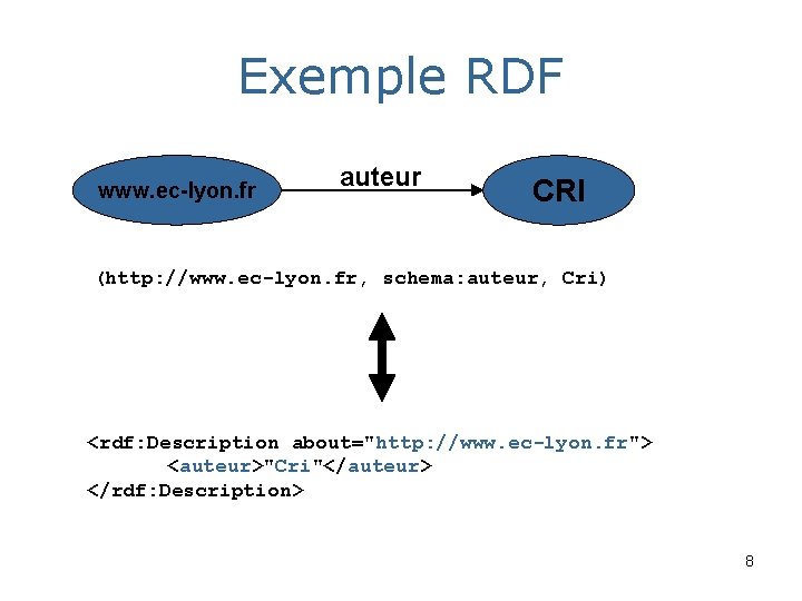 Exemple RDF www. ec-lyon. fr auteur CRI (http: //www. ec-lyon. fr, schema: auteur, Cri)