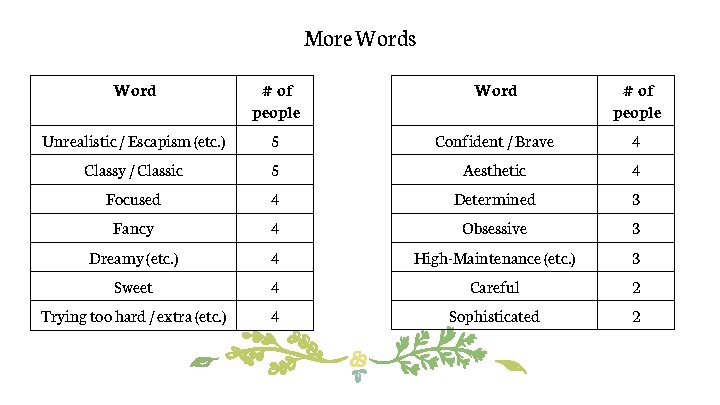 More Words Word # of people Unrealistic / Escapism (etc. ) 5 Confident /