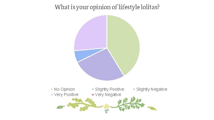 What is your opinion of lifestyle lolitas? No Opinion Very Positive Slightly Positive Very