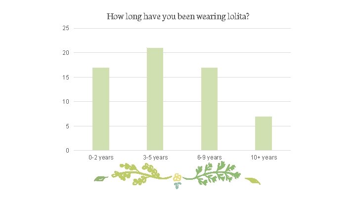 How long have you been wearing lolita? 25 20 15 10 5 0 0