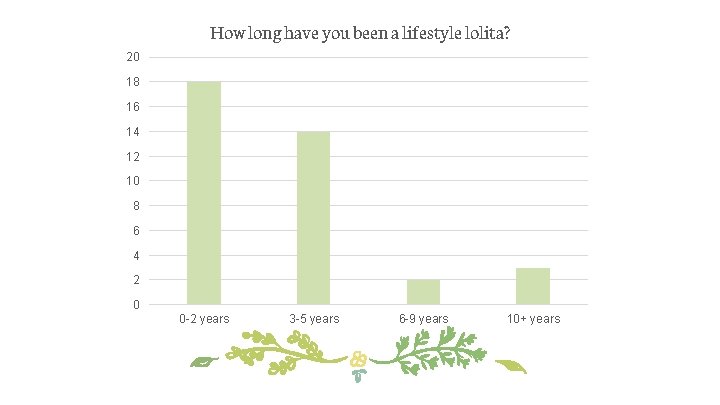 How long have you been a lifestyle lolita? 20 18 16 14 12 10