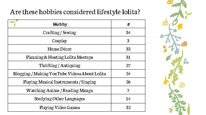 Are these hobbies considered lifestyle lolita? Hobby # Crafting / Sewing 34 Cosplay 3