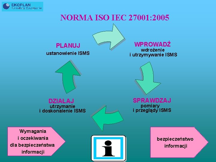 NORMA ISO IEC 27001: 2005 PLANUJ ustanowienie ISMS DZIAŁAJ utrzymanie i doskonalenie ISMS Wymagania