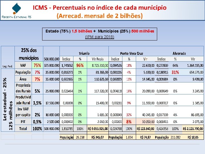 ICMS - Percentuais no índice de cada município (Arrecad. mensal de 2 bilhões) Estado