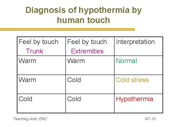 Diagnosis of hypothermia by human touch Feel by touch Trunk Warm Feel by touch