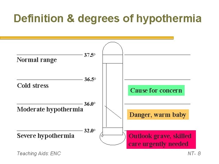 Definition & degrees of hypothermia Normal range Cold stress Moderate hypothermia Severe hypothermia Teaching