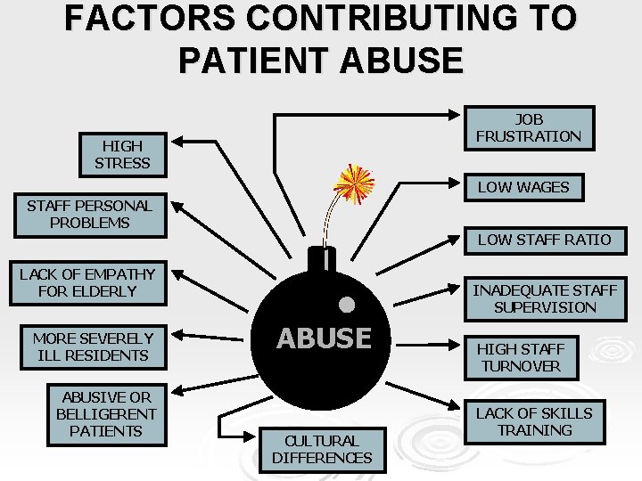FACTORS CONTRIBUTING TO PATIENT ABUSE JOB FRUSTRATION HIGH STRESS LOW WAGES STAFF PERSONAL PROBLEMS