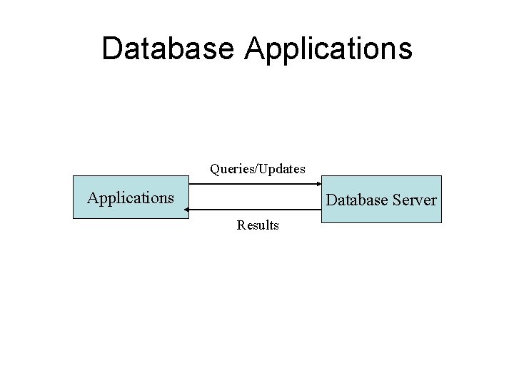 Database Applications Queries/Updates Applications Database Server Results 