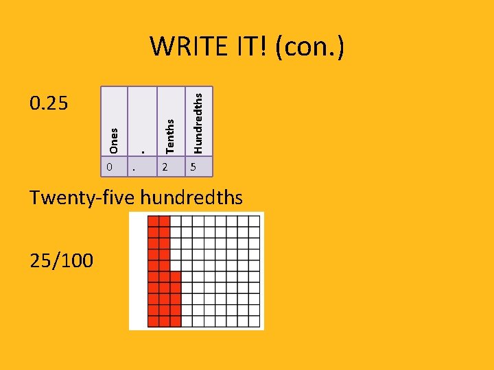 WRITE IT! (con. ) Ones . Tenths Hundredths 0. 25 0 . 2 5