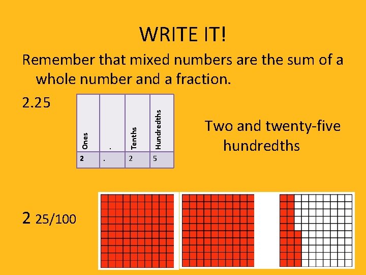 WRITE IT! 2 25/100 Ones . Tenths Hundredths Remember that mixed numbers are the