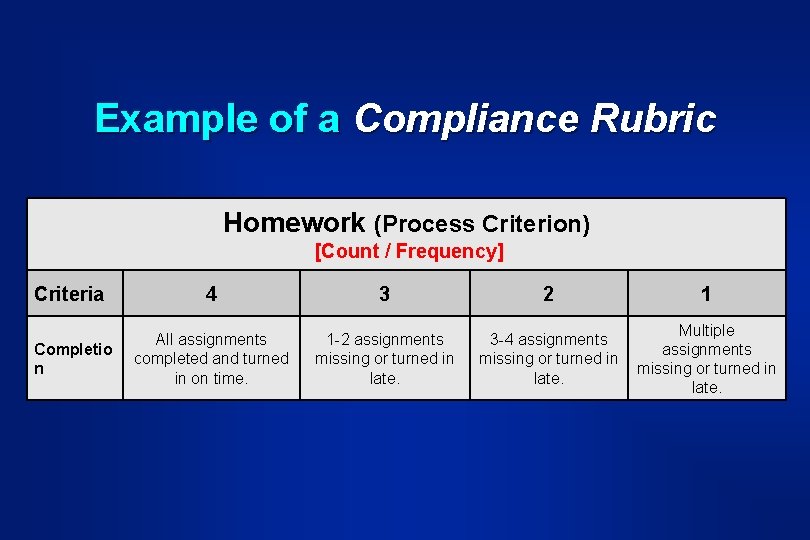 Example of a Compliance Rubric Homework (Process Criterion) [Count / Frequency] Criteria 4 3