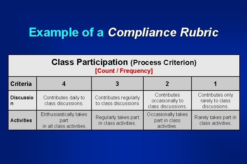 Example of a Compliance Rubric Class Participation (Process Criterion) [Count / Frequency] Criteria 4