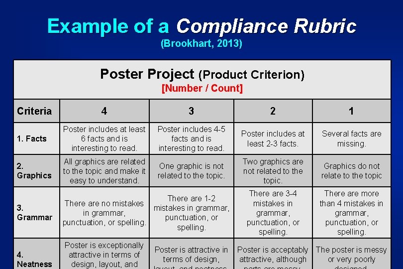 Example of a Compliance Rubric (Brookhart, 2013) Poster Project (Product Criterion) [Number / Count]
