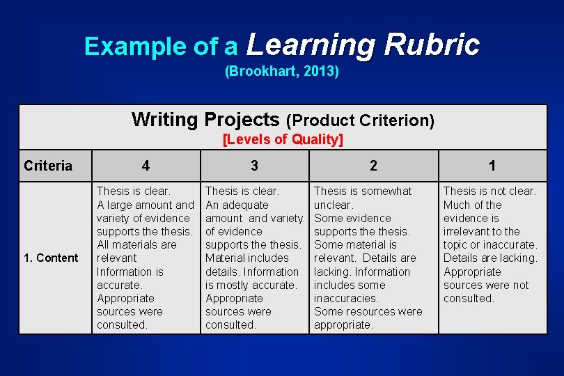 Example of a Learning Rubric (Brookhart, 2013) Writing Projects (Product Criterion) [Levels of Quality]