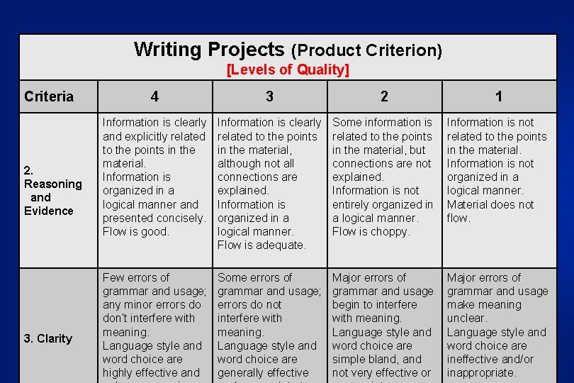 Writing Projects (Product Criterion) [Levels of Quality] Criteria 2. Reasoning and Evidence 3. Clarity