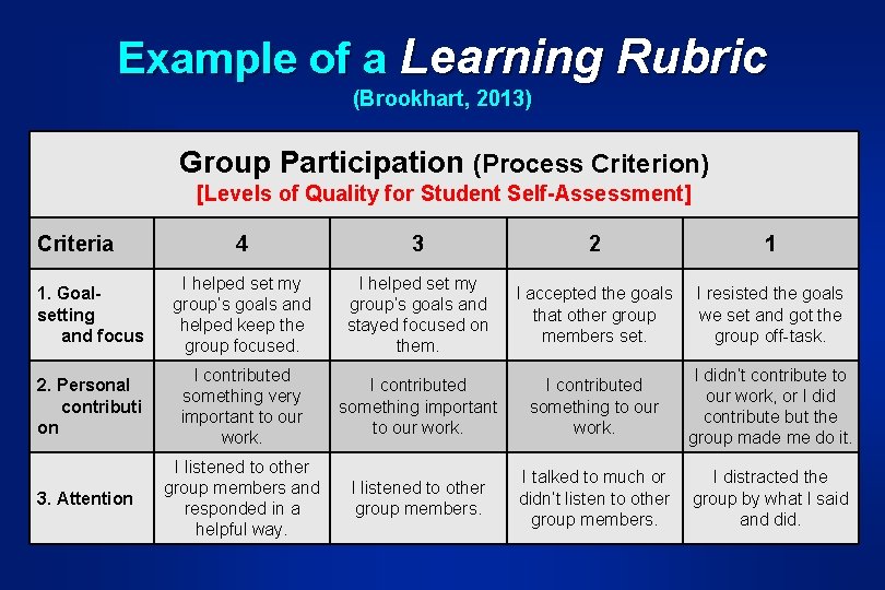 Example of a Learning Rubric (Brookhart, 2013) Group Participation (Process Criterion) [Levels of Quality Example of a Learning Rubric (Brookhart, 2013) Group Participation (Process Criterion) [Levels of Quality