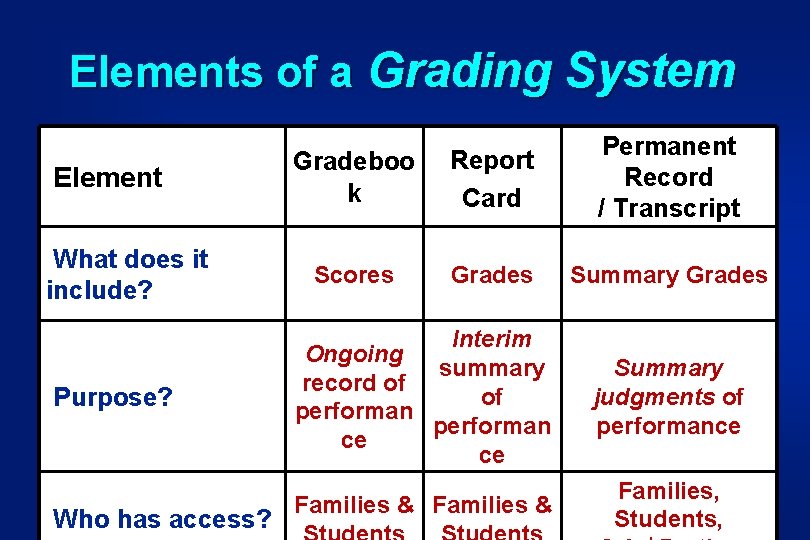 Elements of a Grading System Element What does it include? Purpose? Who has access? Elements of a Grading System Element What does it include? Purpose? Who has access?