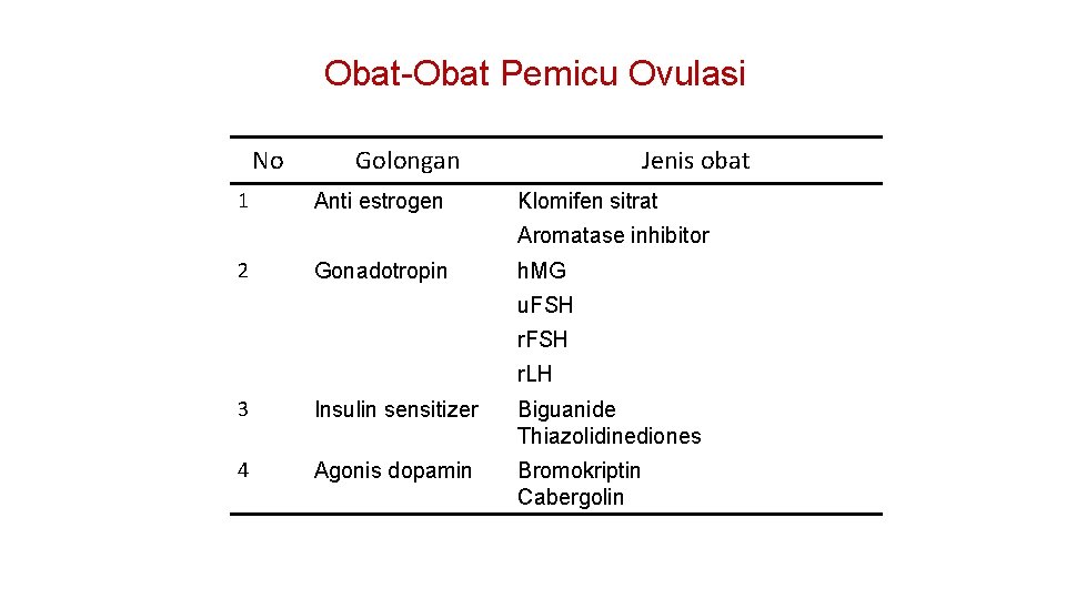 Obat-Obat Pemicu Ovulasi No 1 Golongan Anti estrogen Jenis obat Klomifen sitrat Aromatase inhibitor