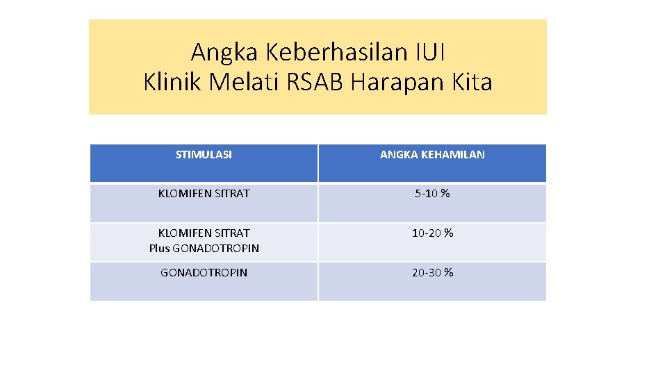 Angka Keberhasilan IUI Klinik Melati RSAB Harapan Kita STIMULASI ANGKA KEHAMILAN KLOMIFEN SITRAT 5