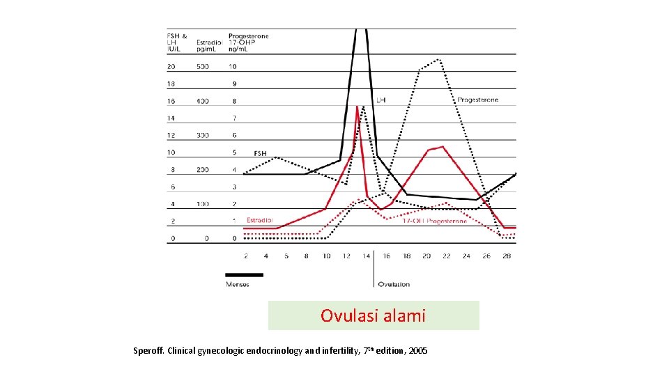 Ovulasi alami Speroff. Clinical gynecologic endocrinology and infertility, 7 th edition, 2005 