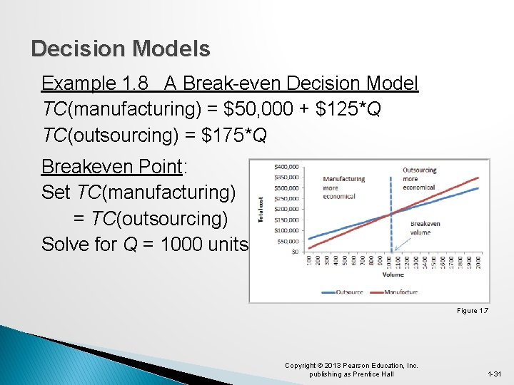 Decision Models Example 1. 8 A Break-even Decision Model TC(manufacturing) = $50, 000 +