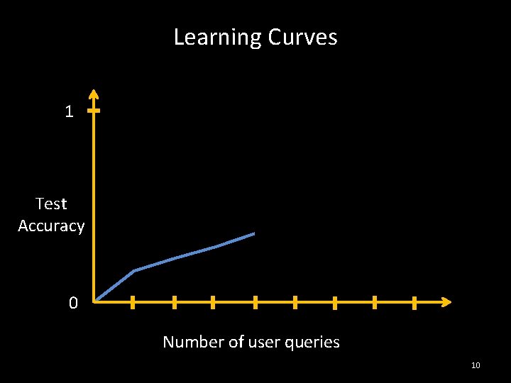 Learning Curves 1 Test Accuracy 0 Number of user queries 10 