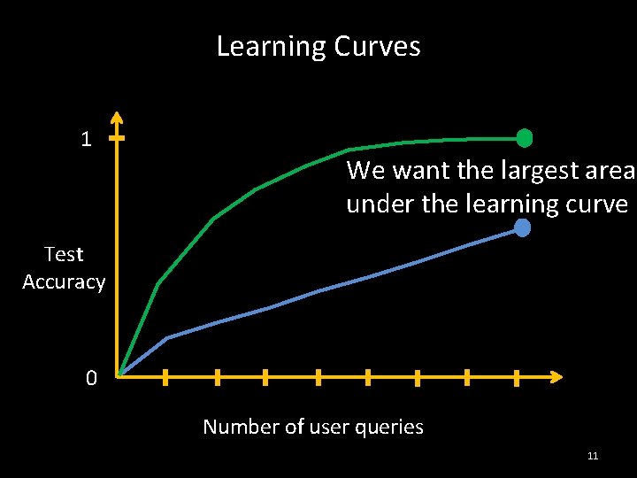Learning Curves 1 We want the largest area under the learning curve Test Accuracy