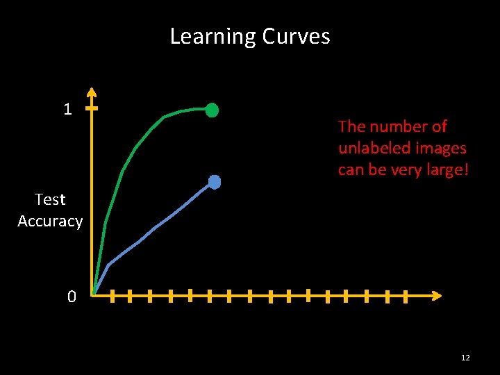 Learning Curves 1 The number of unlabeled images can be very large! Test Accuracy