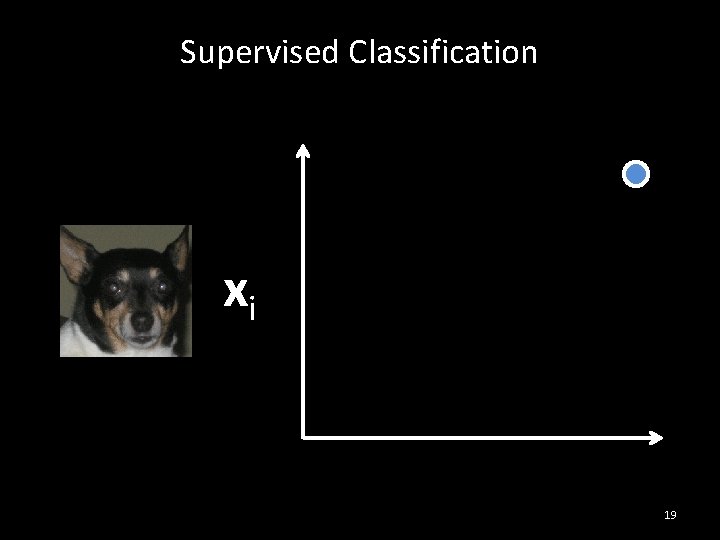 Supervised Classification φ( ) = xi 19 