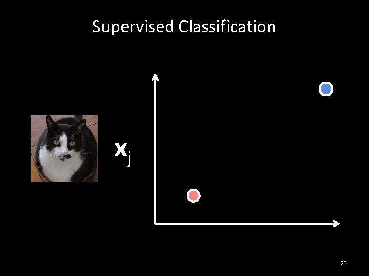 Supervised Classification φ( ) = xj 20 