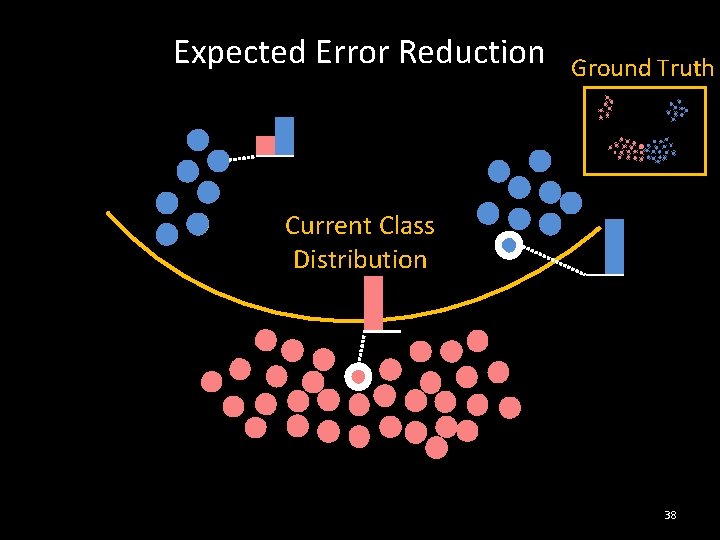 Expected Error Reduction Ground Truth Current Class Distribution 38 